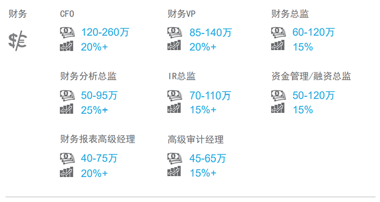 知名猎头公司kdpay钱包国际薪酬报告中对财务领域的热门职位分析