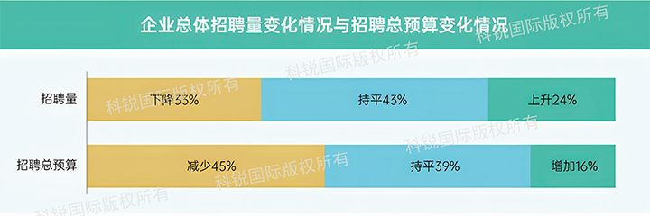 人力资源公司kdpay钱包国际发布针对医药大健康领域的最新人才市场趋势洞察，如今药企人才招揽态度普遍观望